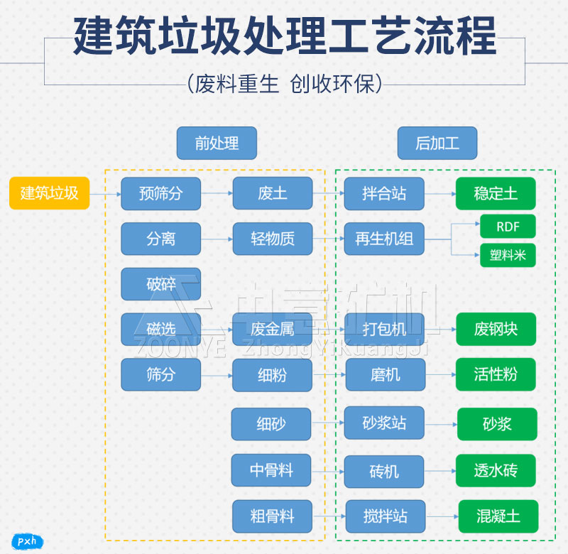 建筑垃圾处理工艺流程